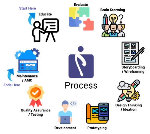 Our Process